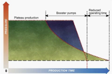 Extended Plateau Production